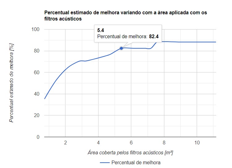 Imagem de um gráfico representando a melhoria do ambiente em cerca de 80%